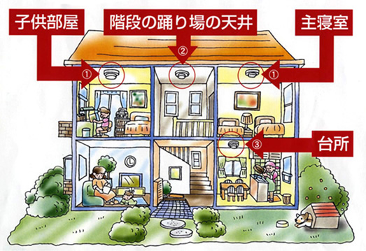 住宅用火災警報器の設置場所